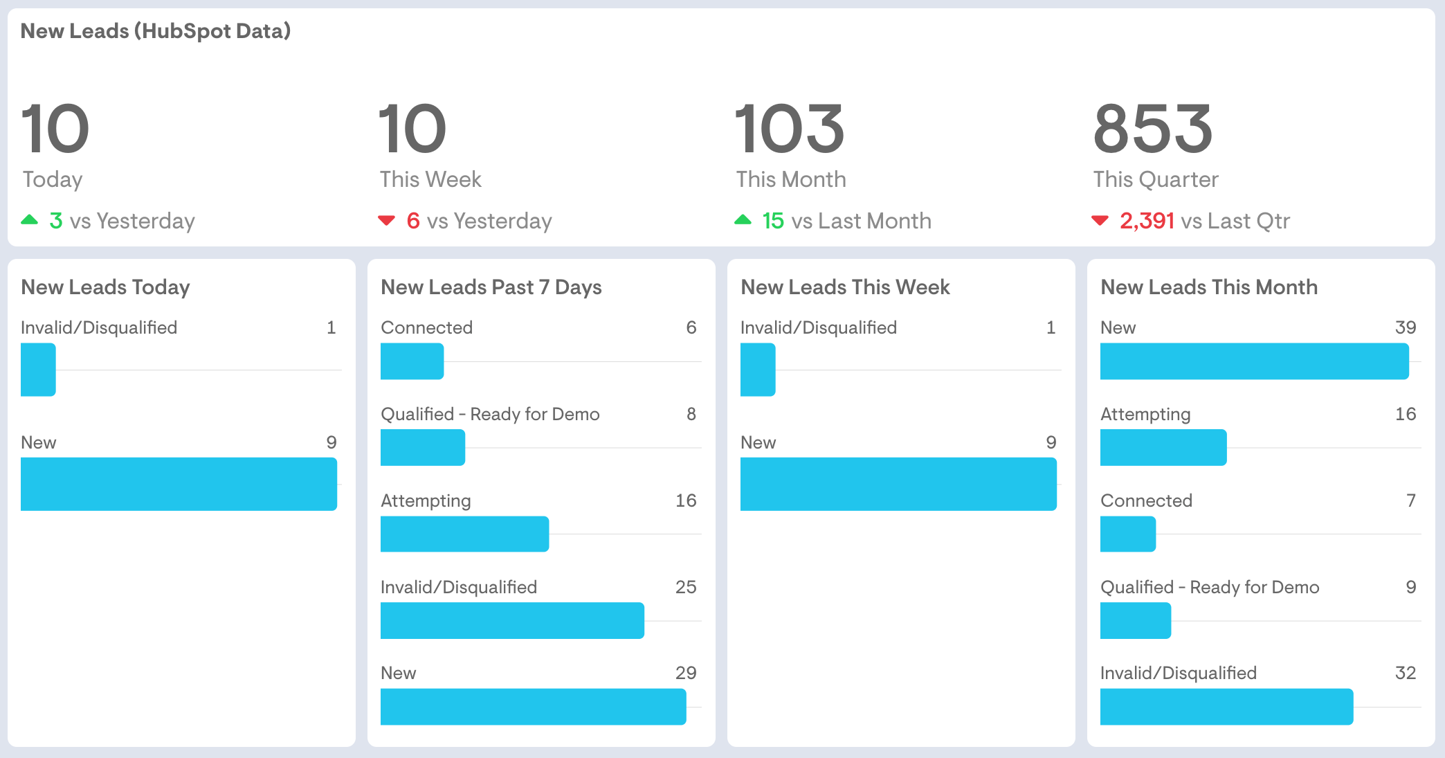 Marketing dashboard showing new leads from HubSpot by day, week, month, and quarter with funnel status breakdowns