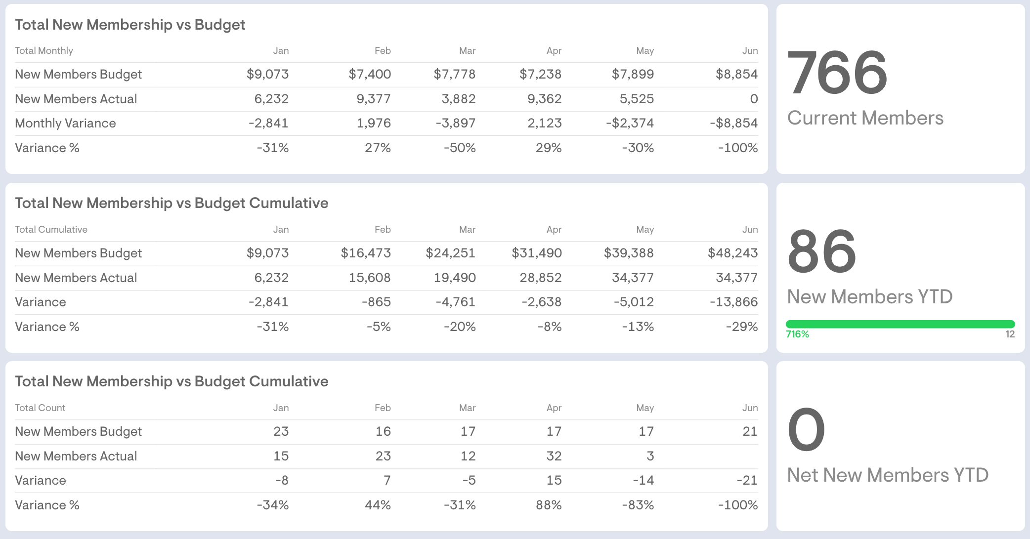 Membership versus budget dashboard showing monthly and cumulative new membership against plan with dollar and percent variance