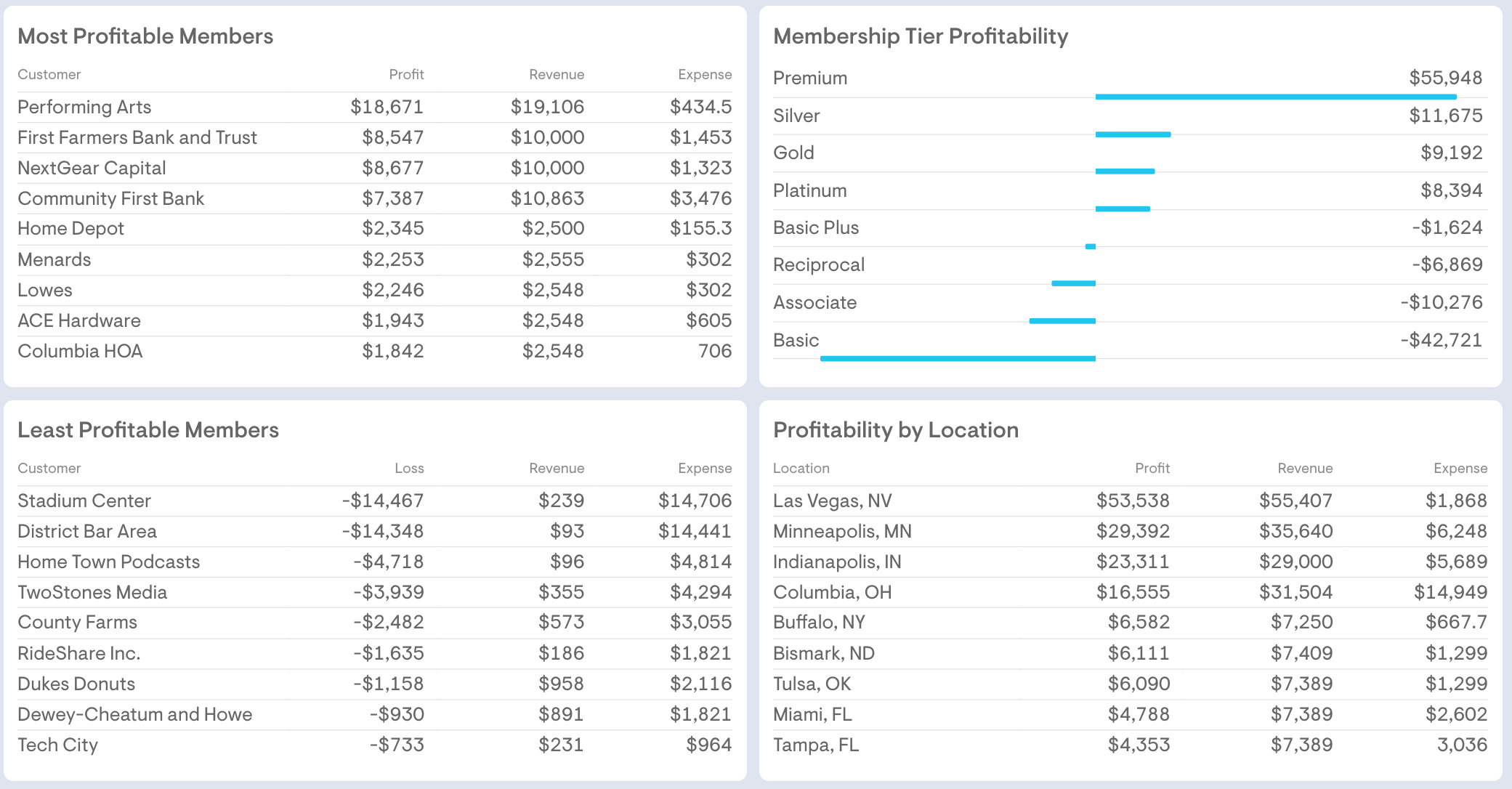 Profitability dashboard showing most and least profitable members, profitability by tier, and profitability by location