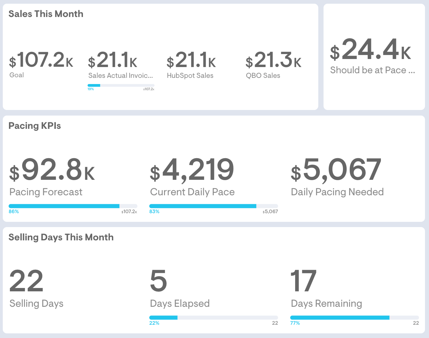 Sales pacing dashboard showing sales versus goal, pacing forecast, current daily pace, daily pace needed, and selling days remaining