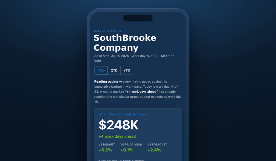Executive Pacing view for SouthBrooke Company: total revenue $248K month-to-date, pacing +4 work days ahead of budget, up 6.2% vs budget and 9.1% vs prior year.