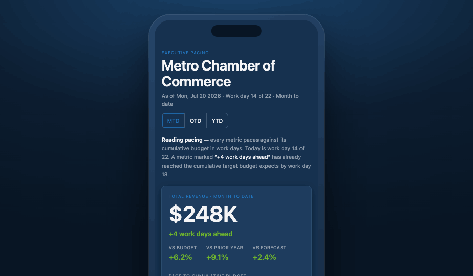 Executive Pacing view for Metro Chamber of Commerce — total revenue $248K month-to-date, pacing +4 work days ahead of budget, up 6.2% vs budget and 9.1% vs prior year.
